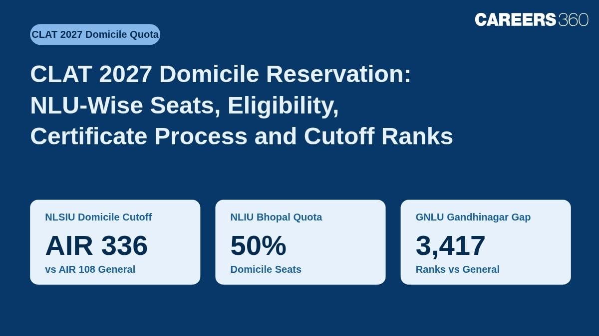 CLAT 2027 Domicile Reservation: NLU-Wise Seats, Eligibility, Certificate Process and Cutoff Ranks