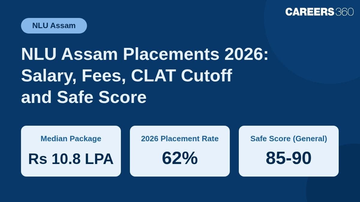 NLU Assam Placements 2026: Salary, Fees, CLAT Cutoff and Safe Score