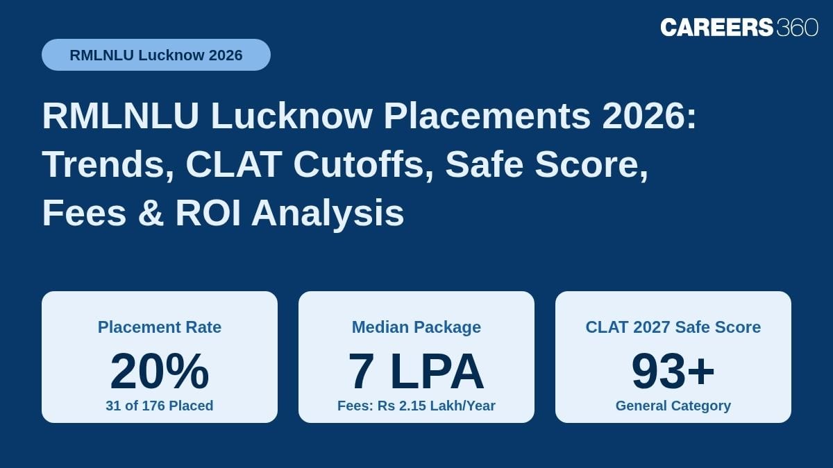 RMLNLU Lucknow Placements 2026: Trends, CLAT Cutoffs, Safe Score, Fees & ROI Analysis
