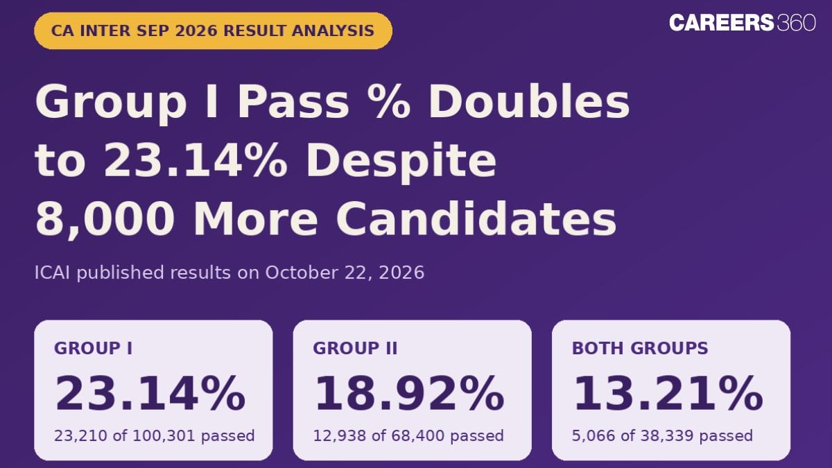 CA Inter Sep 2026 Result Analysis: Group I Pass % Doubles to 23.14% Despite 8,000 More Candidates