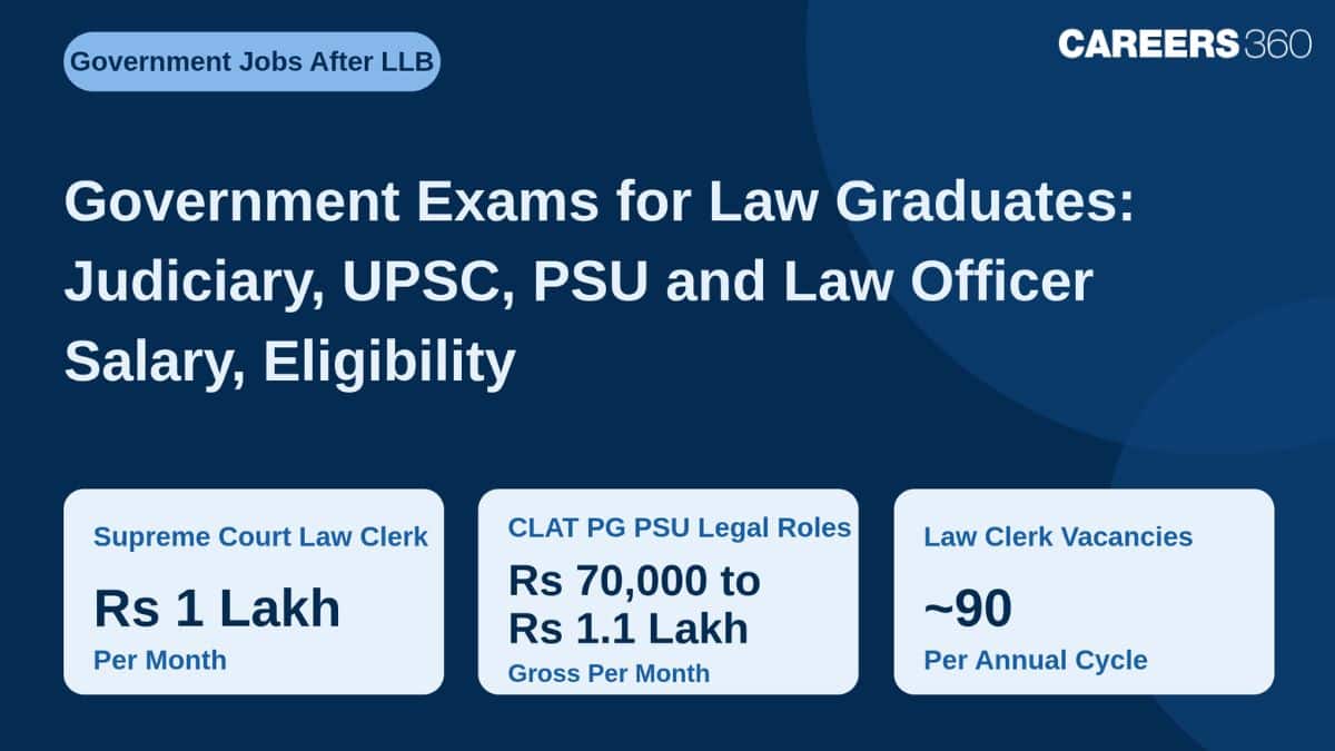 Government Exams for Law Graduates: Judiciary, UPSC, PSU and Law Officer Salary, Eligibility