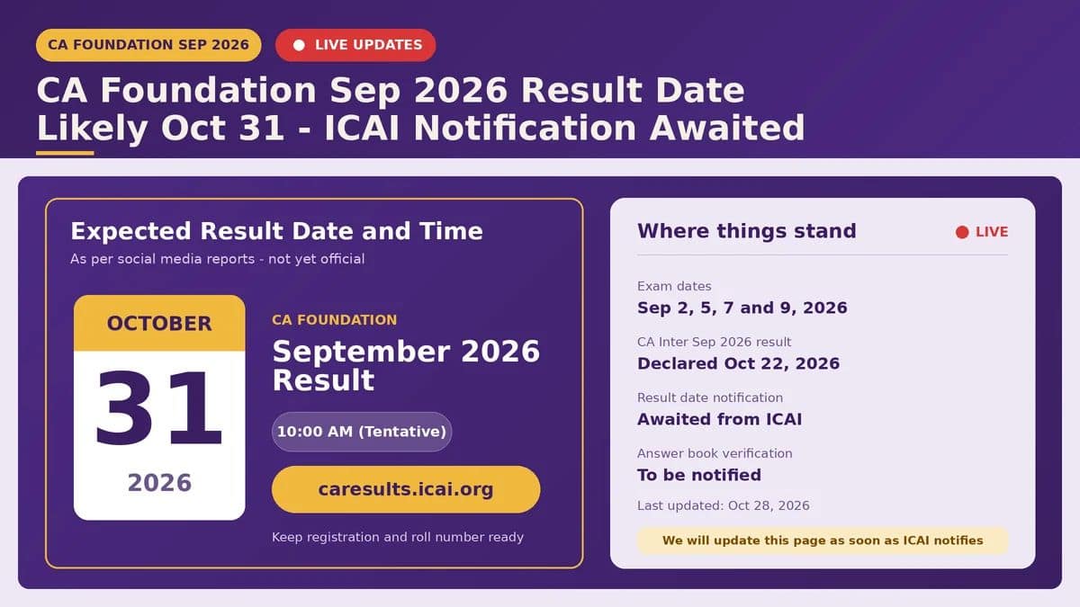 CA Foundation September 2026 Result Date LIVE: ICAI Yet to Notify, Results Likely on Oct 31
