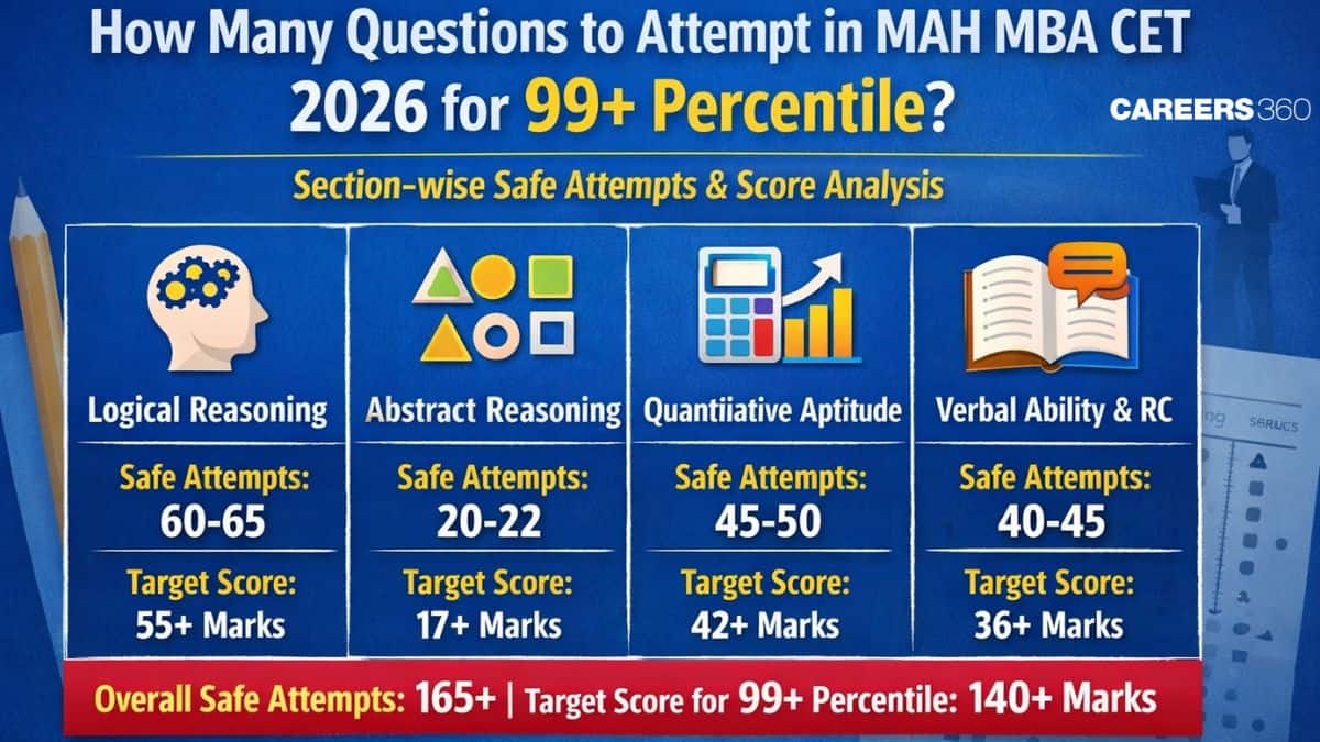 How Many Questions to Attempt in MAH MBA CET 2026 for 99+ Percentile? Section-wise Safe Attempts & Score