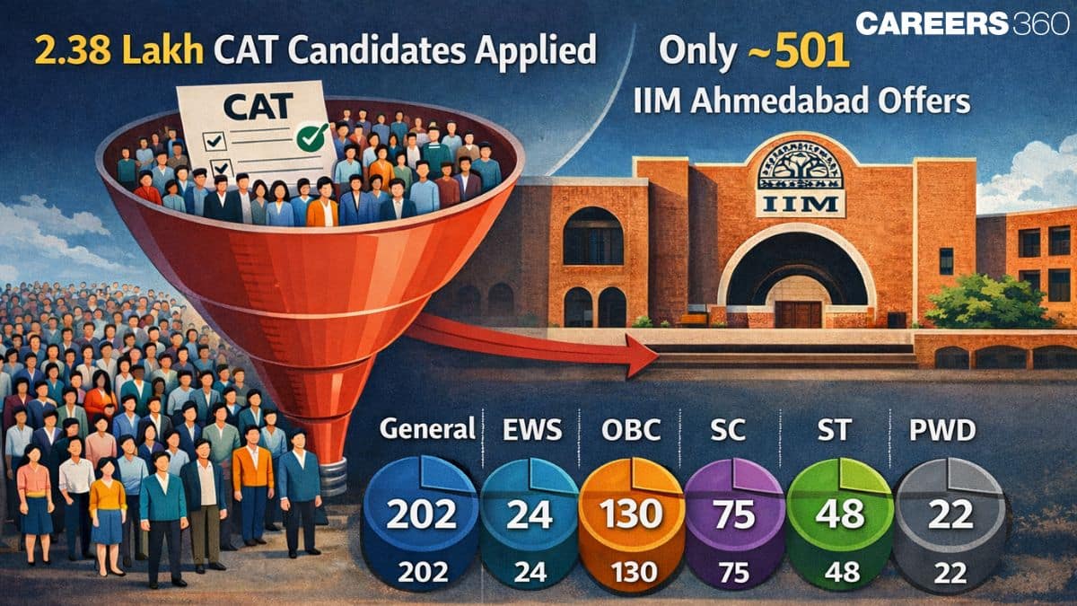 How Many Students Got into IIM Ahmedabad in 2026? ~500 Offers Expected, Category-Wise IIM A Acceptance Rate