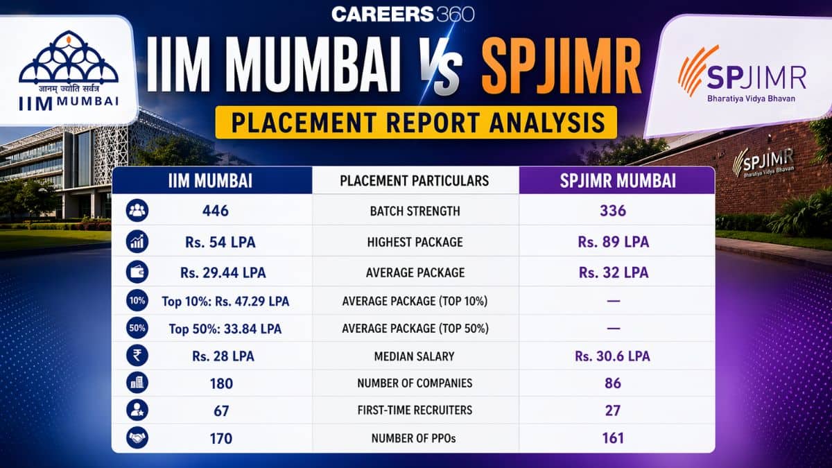 IIM Mumbai vs SPJIMR (MBA 2026-28): Fees, Placements, ROI, Salary, Recruiters, Cutoff
