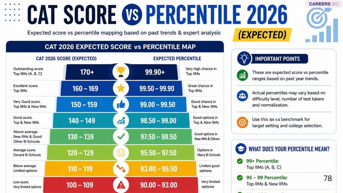 CAT Score vs Percentile 2026, Marks vs %ile, Cutoffs, Expected Curoff ...