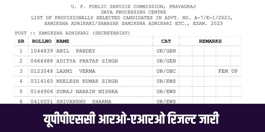 UPPSC RO-ARO Result 2023: यूपीपीएससी आरओ-एआरओ मेंस रिजल्ट जारी, कैटेगरीवाइज कटऑफ जल्द, टॉपर्स लिस्ट जानें
