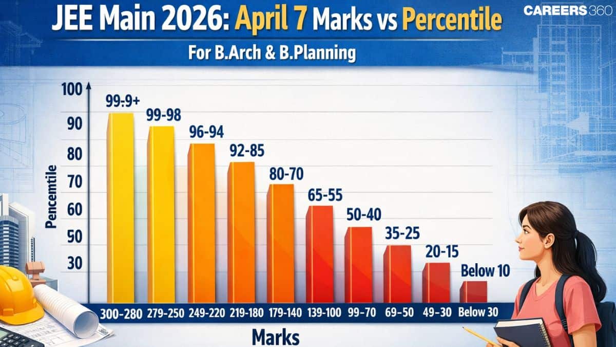 JEE Main 2026 April 7 Marks vs Percentile (BArch & BPlan): Expected Score Analysis