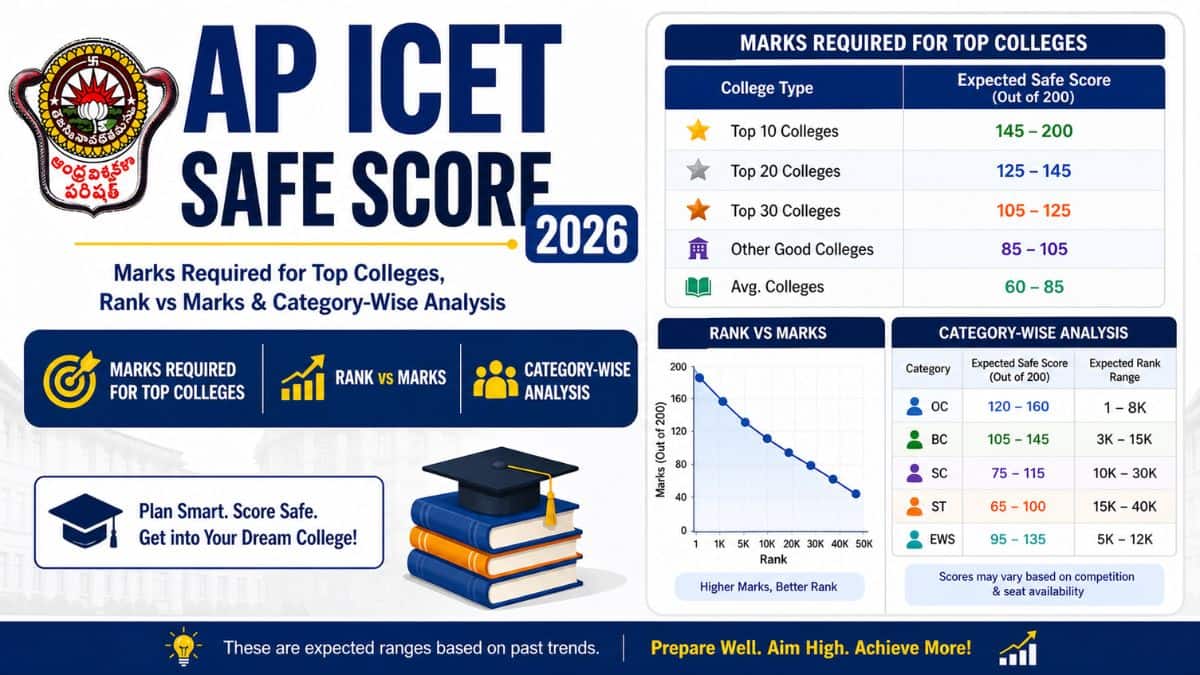 AP ICET Safe Score 2026: Marks Required for Top Colleges, Rank vs Marks & Category-Wise Analysis