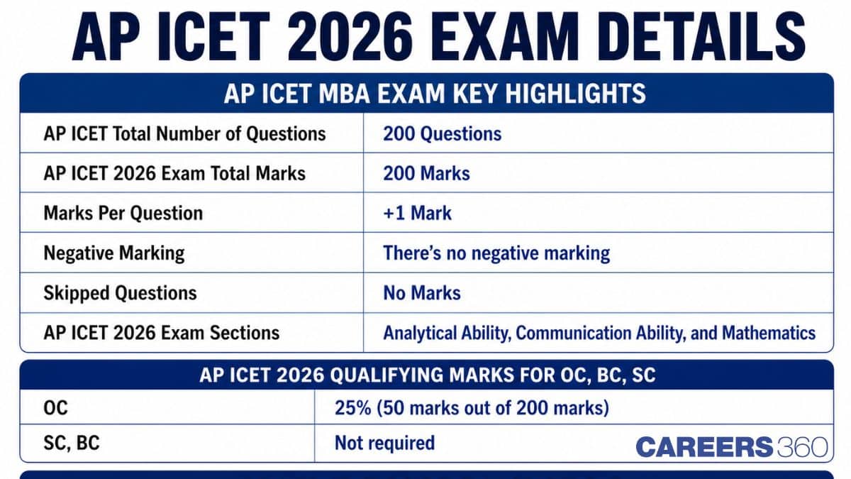 AP ICET 2026 Total Marks: Exam Pattern, Marking Scheme, Sections & Good Attempts