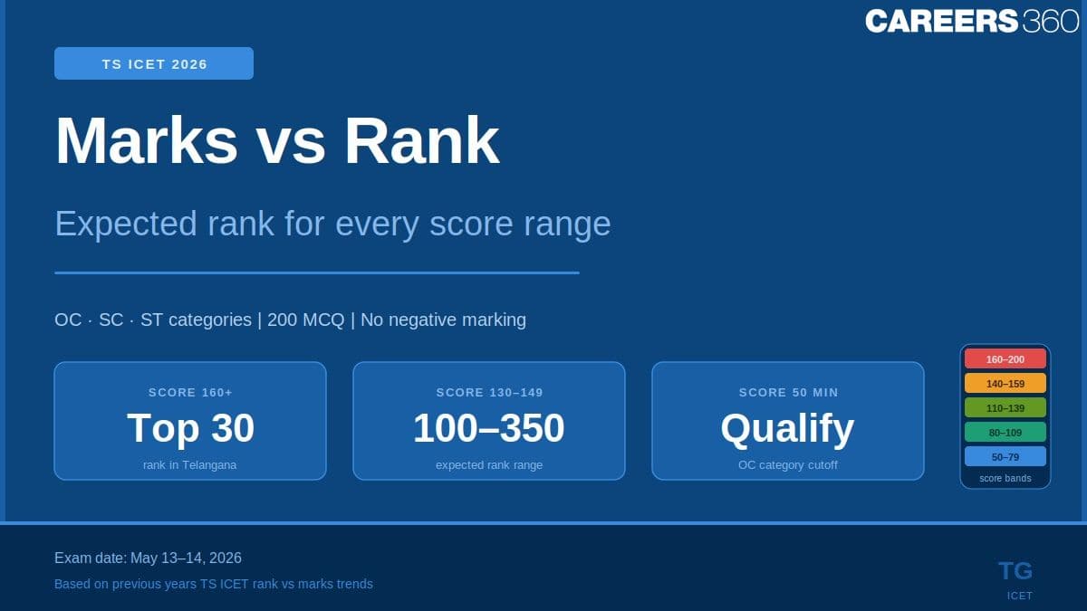 TS ICET Marks vs Rank 2026 vs 2025 vs 2024: Expected Rank for Every Score Range (OC, SC & ST)
