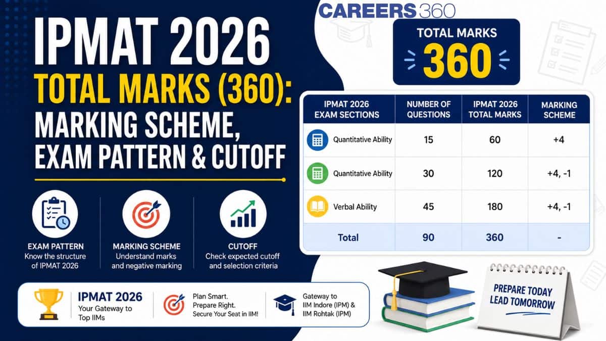 IPMAT Indore 2026 Total Marks: Exam Pattern, Marking Scheme & Section-Wise Breakdown