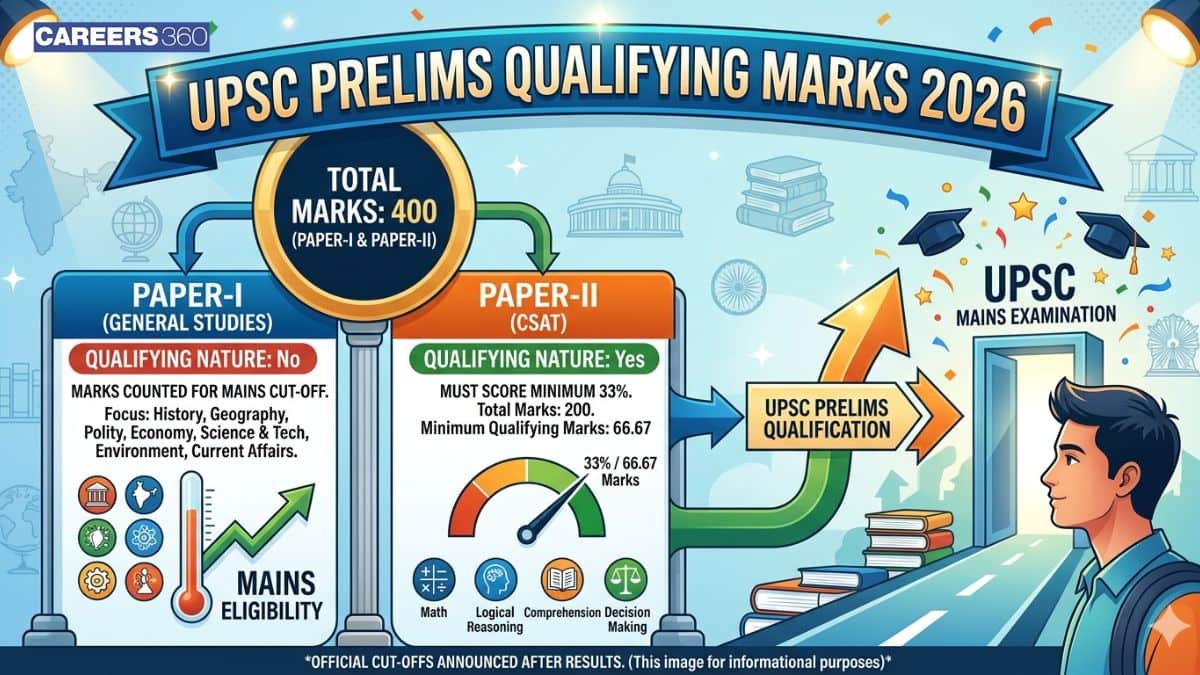What will be the UPSC Prelims Qualifying Marks 2026?