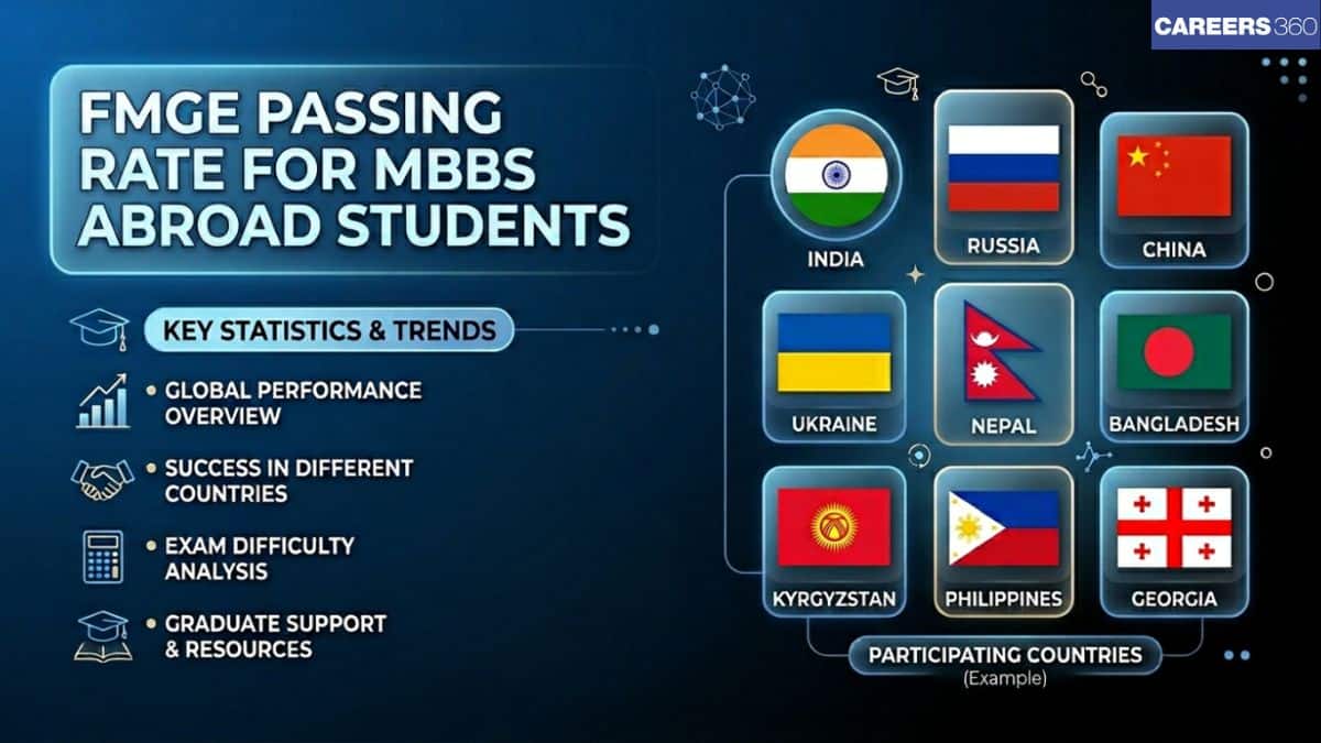 FMGE Passing Rate for MBBS Abroad Students