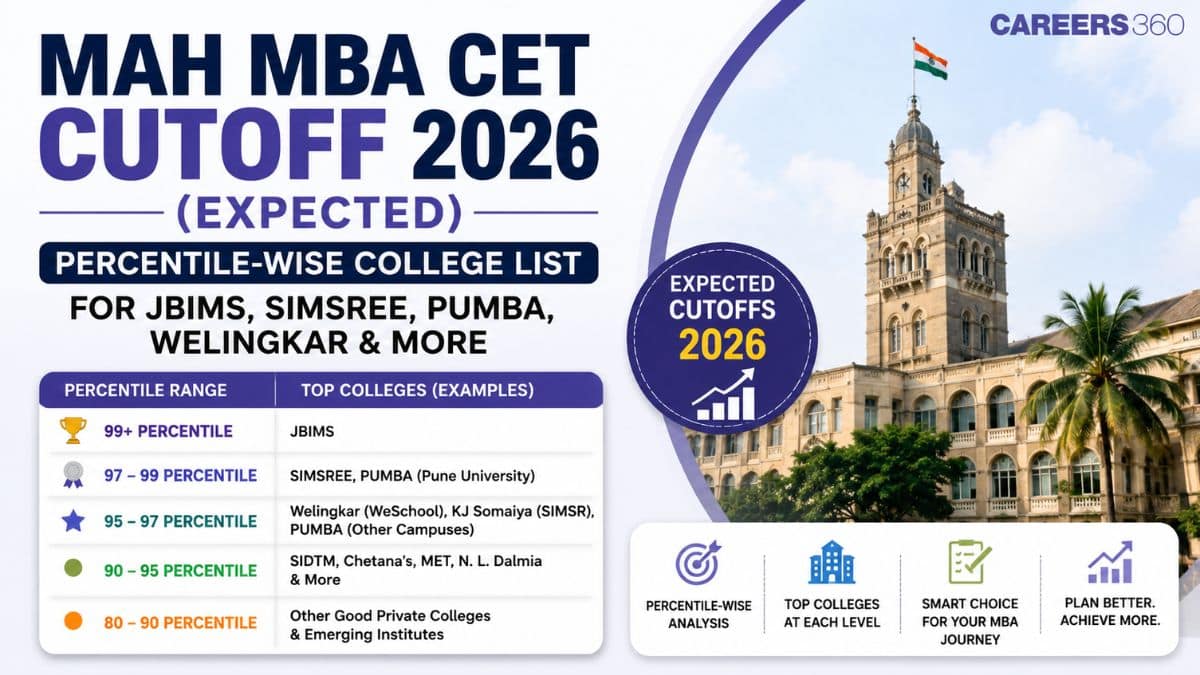Will a 99+ MAH CET 2026 Percentile Guarantee JBIMS, SIMSREE, PUMBA, Welingkar? MBA CET Cutoff 2026