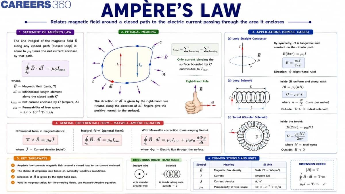 Amperes Law -Definition, Statement, Examples, Equation, FAQs