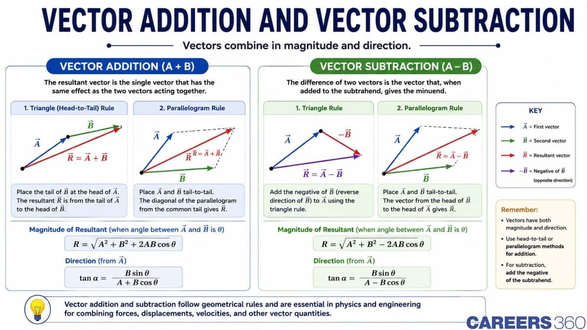Vector Addition And Vector Subtraction