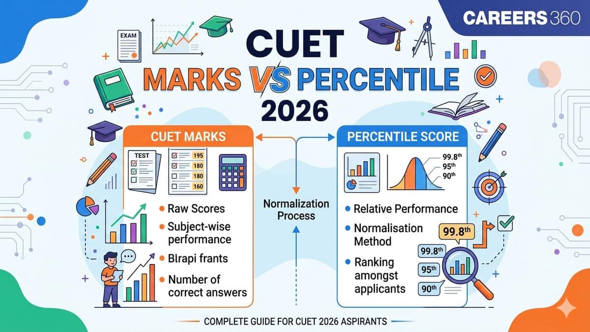 CUET Marks vs Percentile 2026: Check Subject-wise Score & Percentile ...