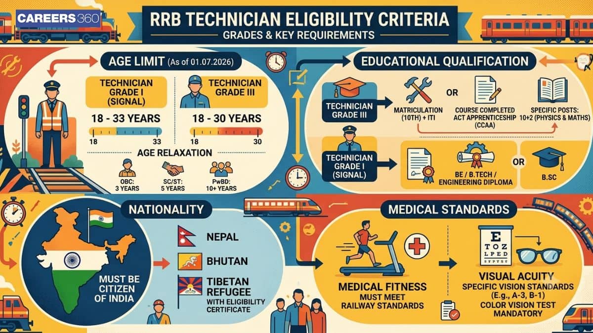 RRB Technician Eligibility Criteria 2026 – Age Limit, Qualification & Medical Standards