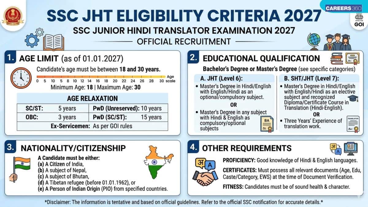 SSC JHT Eligibility Criteria 2027 - Age, Qualification, Nationality