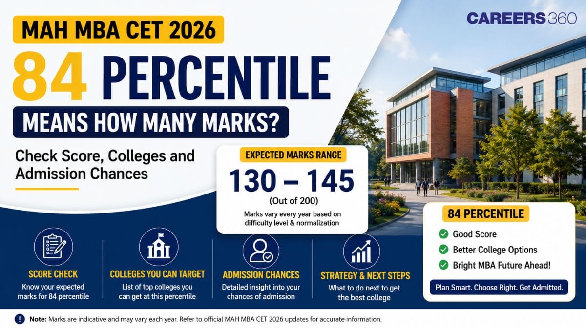 84 Percentile in MAH MBA CET 2026 Means How Many Marks? Check Score, Colleges and Admission Chances