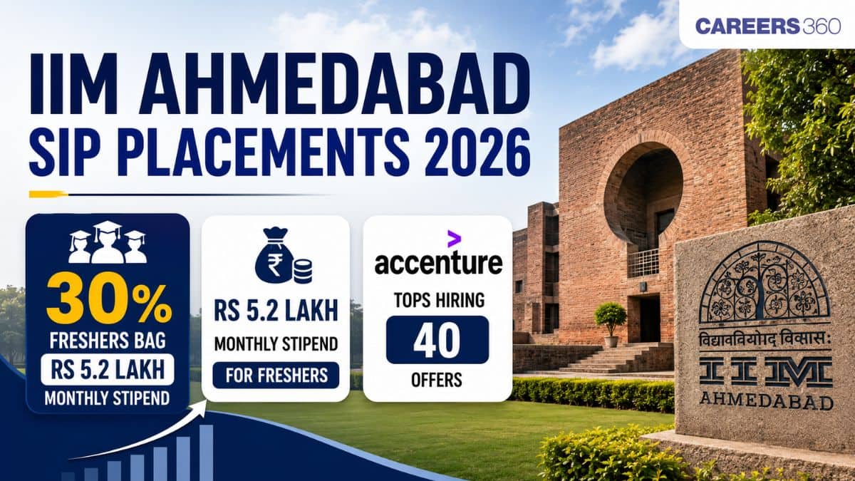 IIM Ahmedabad SIP Placements 2026: 30% Freshers Bag Rs 5.2 Lakh Monthly Stipend, Accenture Tops Hiring with 40