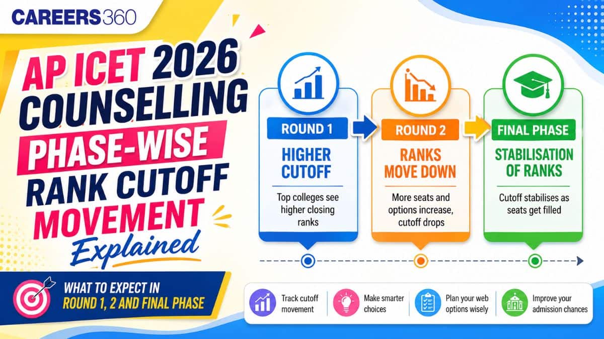 AP ICET 2026 Counselling Phase-Wise Rank Cutoff Movement Explained: What to Expect in Round 1, 2