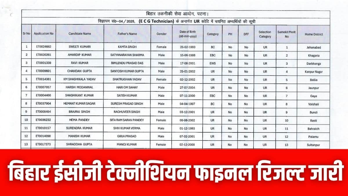 बिहार तकनीकी सेवा आयोग (बीटीएससी) ने ईसीजी टेक्नीशियन भर्ती का फाइनल रिजल्ट जारी कर दिया है। (आधिकारिक वेबसाइट)