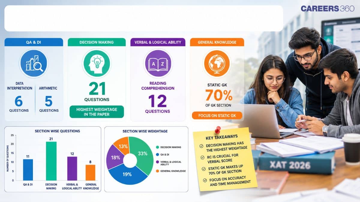 Which Topics Dominated XAT 2026? Complete Topic-wise Weightage Analysis for XAT 2027 Preparation
