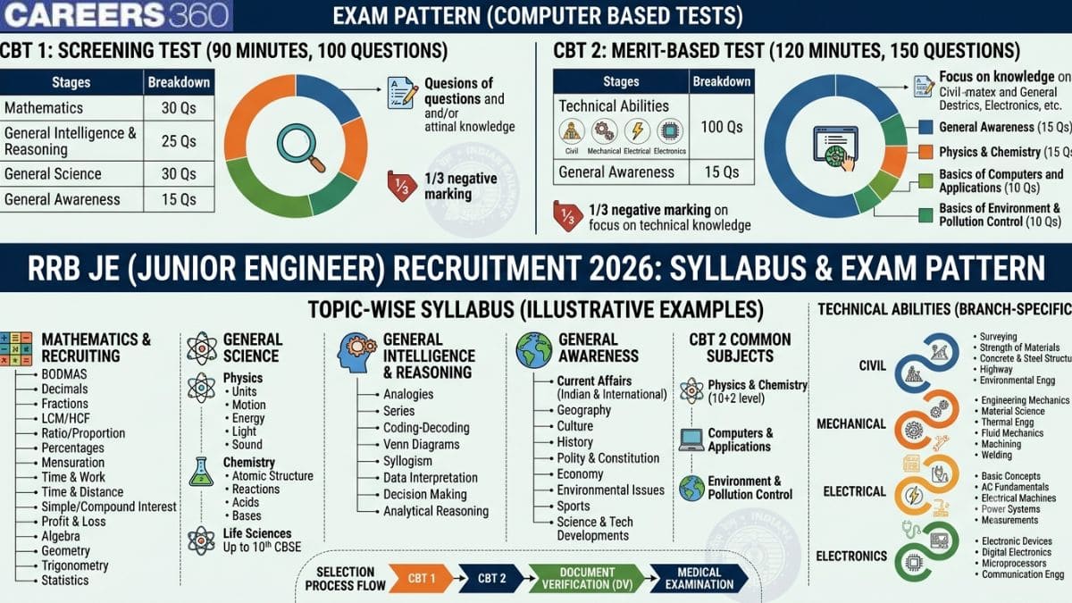 RRB JE Syllabus 2026 & Exam Pattern: CBT 1, CBT 2, Subject-wise Topics