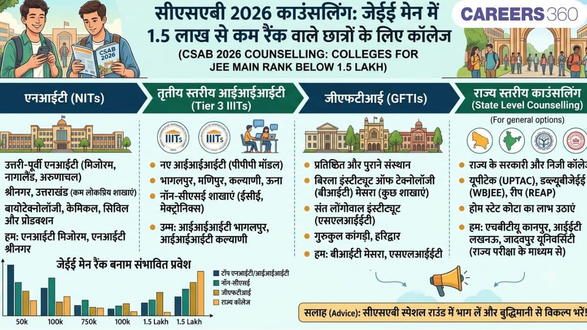 सीएसएबी 2026 काउंसलिंग: जेईई मेन में 1.5 लाख से कम रैंक वाले छात्रों के लिए कॉलेज - बीटेक के लिए विकल्प देखें