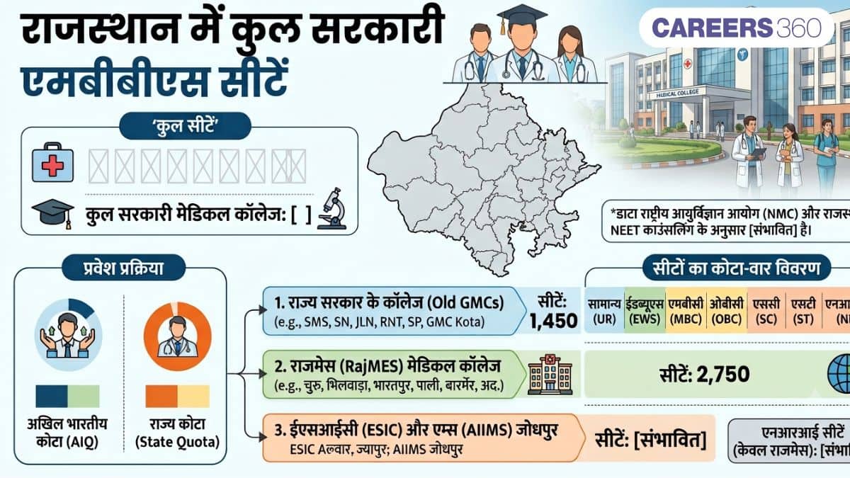 राजस्थान में कुल सरकारी एमबीबीएस सीटें 2026 (Total Govt MBBS Seats in Rajasthan 2026)