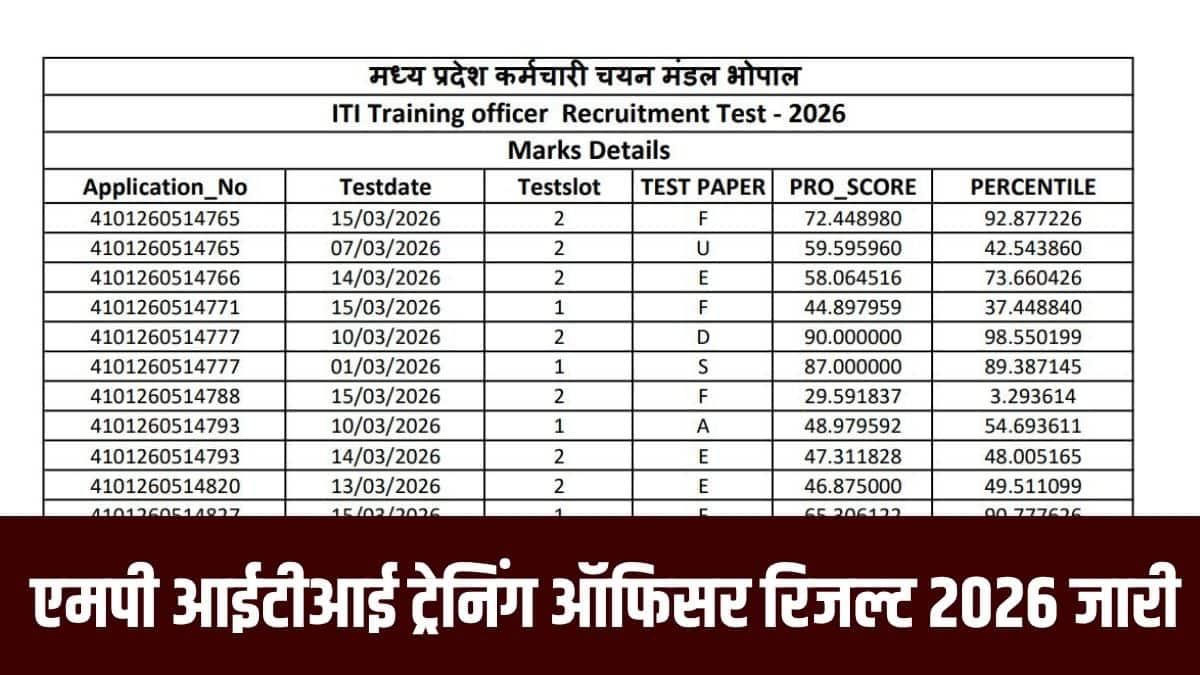 एमपी आईटीआई ट्रेनिंग ऑफिसर परीक्षा परिणाम में नियमानुसार समान अंक वाले अभ्यर्थियों की आयु के आधार पर वरीयता निर्धारित की गई है। (आधिकारिक वेबसाइट)