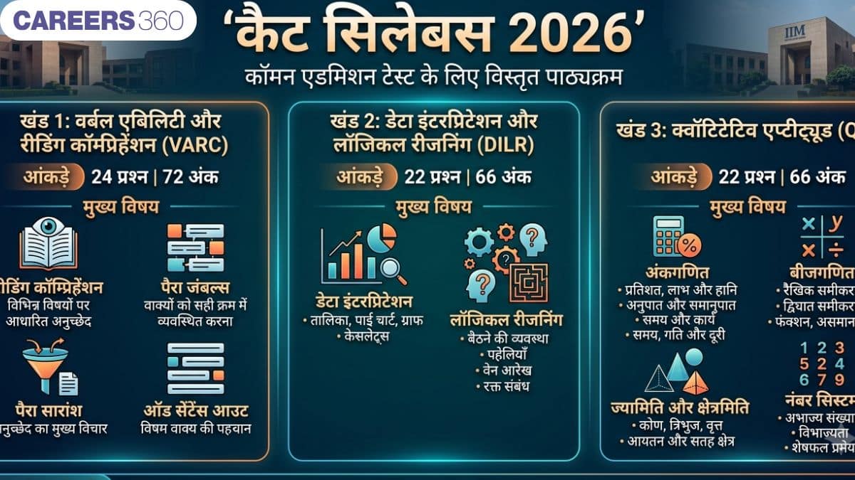 कैट सिलेबस 2026 (CAT Syllabus 2026 in hindi): आईआईएम कैट सिलेबस पीडीएफ मुफ्त डाउनलोड करें