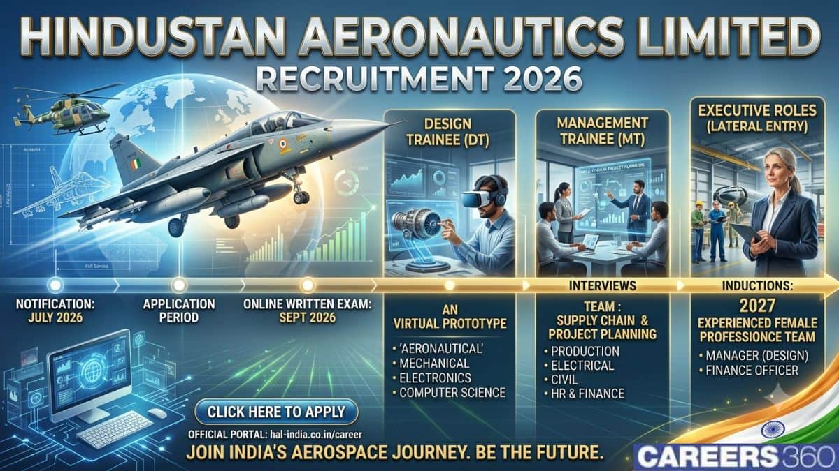 HAL Recruitment 2026 Out for 120 Management Trainee vacancies