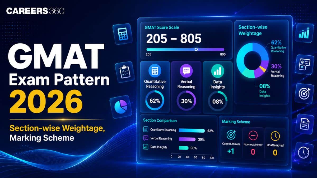 GMAT Exam Pattern 2026: Sections wise Weightage, Marking Scheme