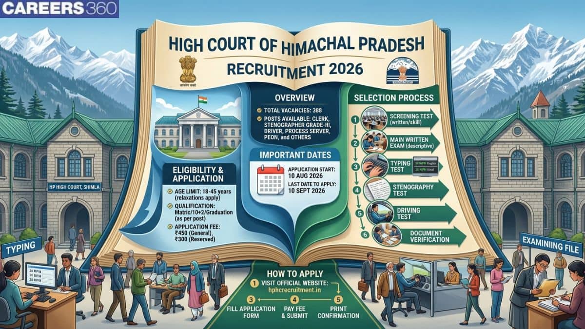 HP High Court Recruitment 2026: Apply for 388 Clerk, Peon, Stenographer Posts