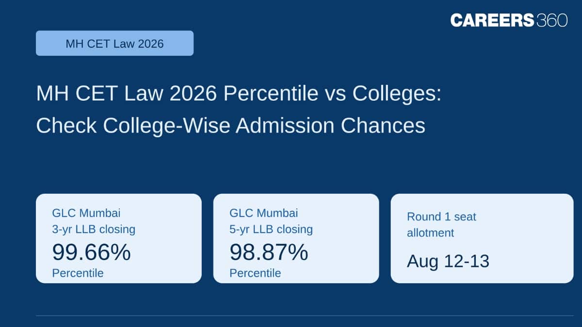 MH CET Law 2026 Percentile vs Colleges: Check College-wise Admission Chances