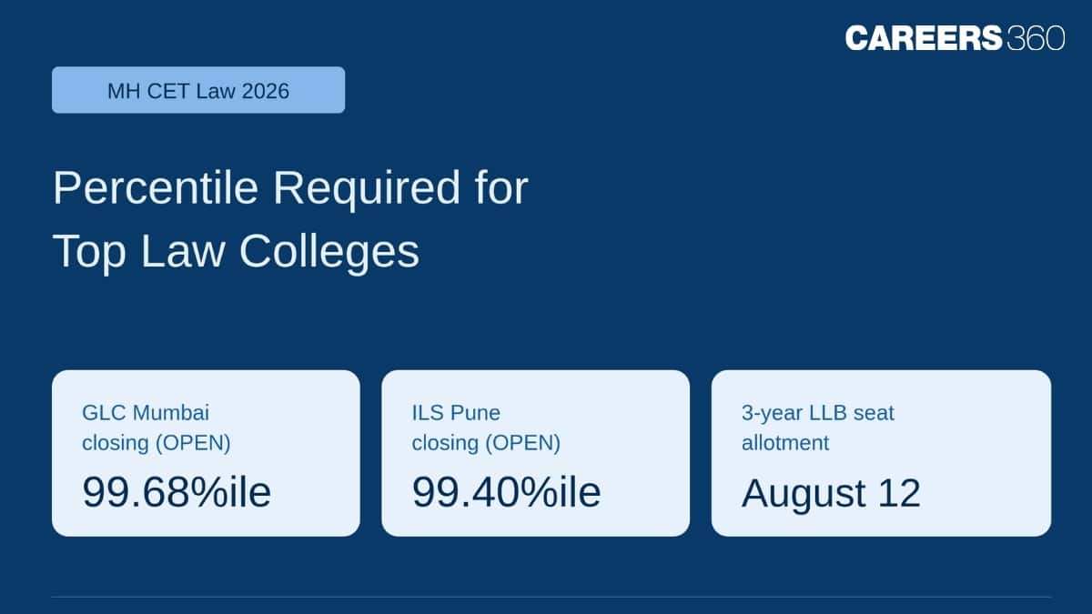 MH CET Law 2026: What Percentile Is Required for GLC Mumbai, ILS Pune, and Other Top Law Colleges?