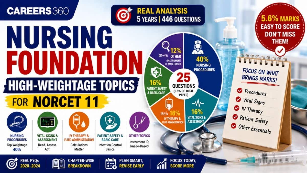 High Weightage Chapters in Nursing Foundation for NORCET 11: Repeated Topics