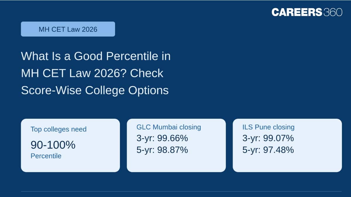 What Is a Good Percentile in MH CET Law 2026? Check Score-Wise College Options