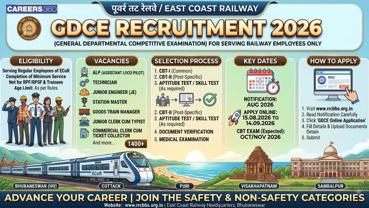 East Coast Railway GDCE Recruitment 2026: Apply  for 1421 ALP, JE, Junior Clerk Posts