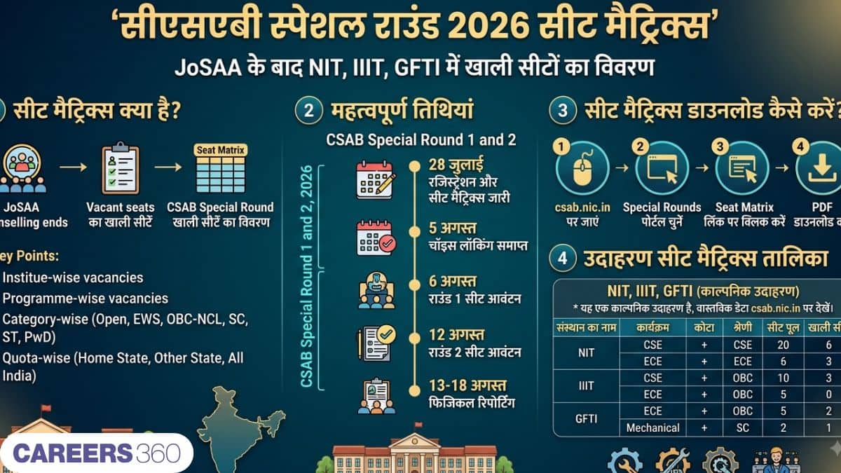 सीएसएबी सीट मैट्रिक्स 2026 (CSAB Seat Matrix 2026) : एनआईटी, आईआईआईटी, जीएफटीआई रिक्त सीटें