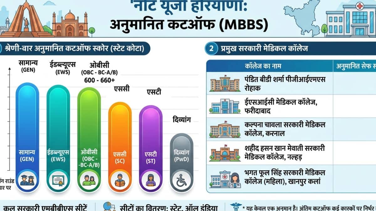 नीट कटऑफ हरियाणा 2026 (NEET Cutoff Haryana 2026 in hindi) - एमबीबीएस और बीडीएस कॉलेज कटऑफ