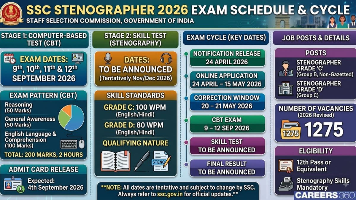 SSC Stenographer Exam Date 2026 Out: Check Grade C & D Exam Schedule