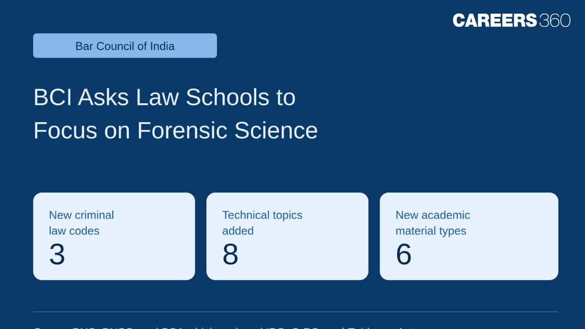 BCI Mandates Forensic Science, BNS, BNSS, BSA in Law Curriculum, Says Colleges Must Maintain Compliance Record