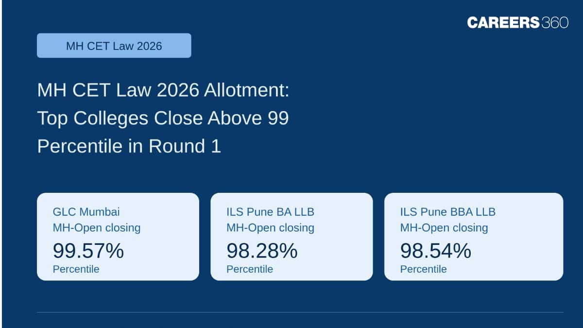 MH CET Law 2026 Allotment Results: Several Top Colleges Close Above 99 Percentile in Round 1