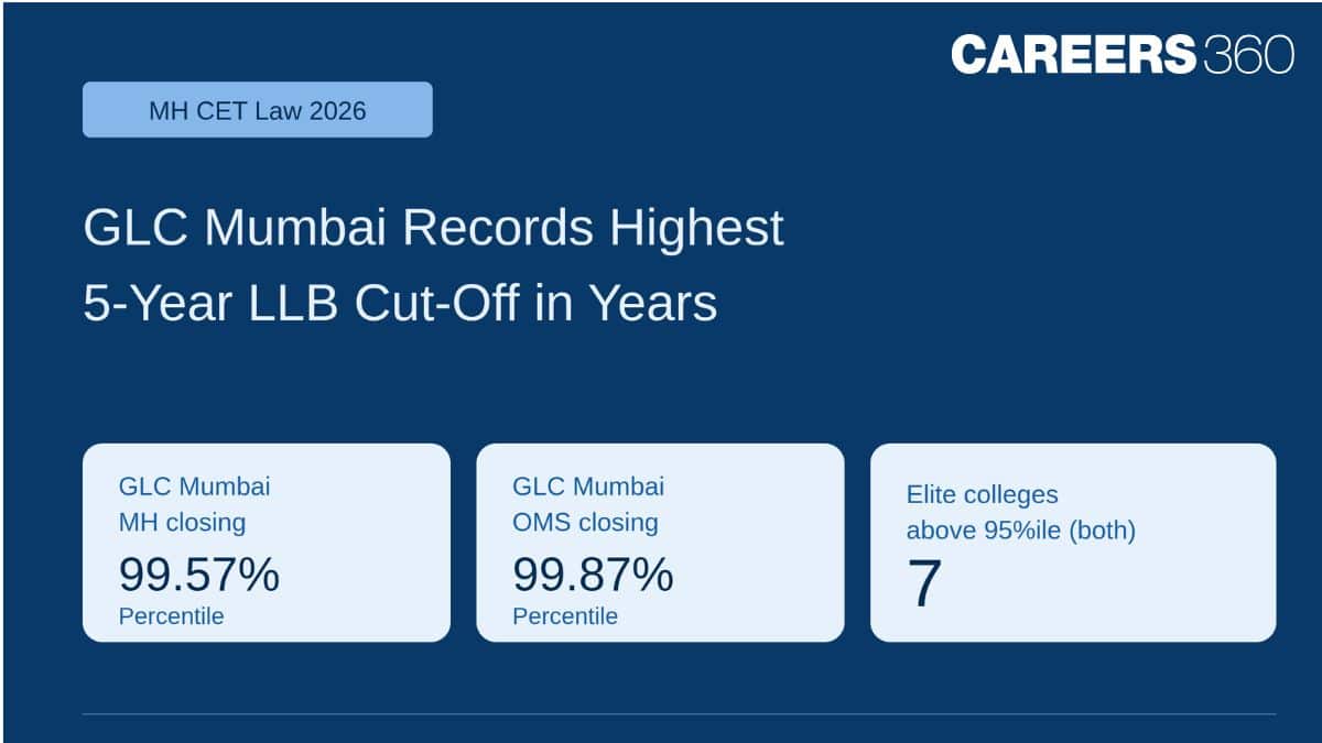 MH CET 5-Year LLB 2026 Records Highest Cut-Offs: GLC Mumbai Closes at 99.87
