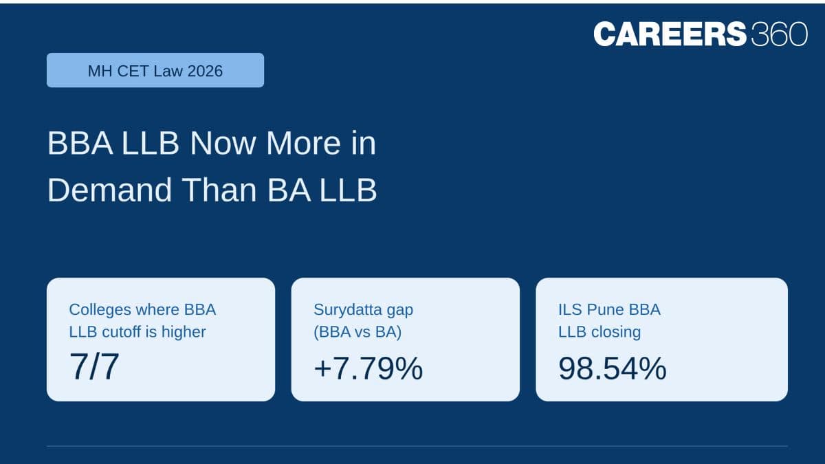 BBA LLB Emerges More Popular Than BA LLB as MH CET Law Allotment Data Reveals Stronger Demand