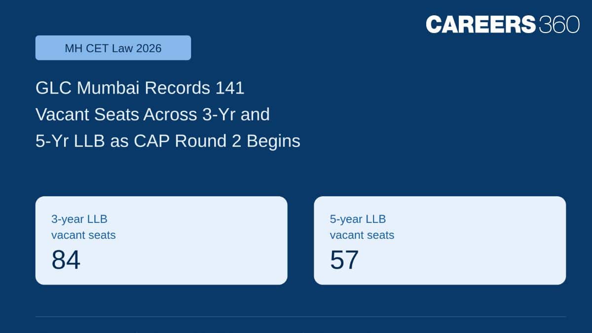 GLC Mumbai Records 141 Vacant Seats Across 3-Year and 5-Year LLB as CAP Round 2 Begins